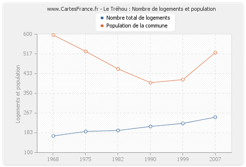 Le Tréhou : Nombre de logements et population